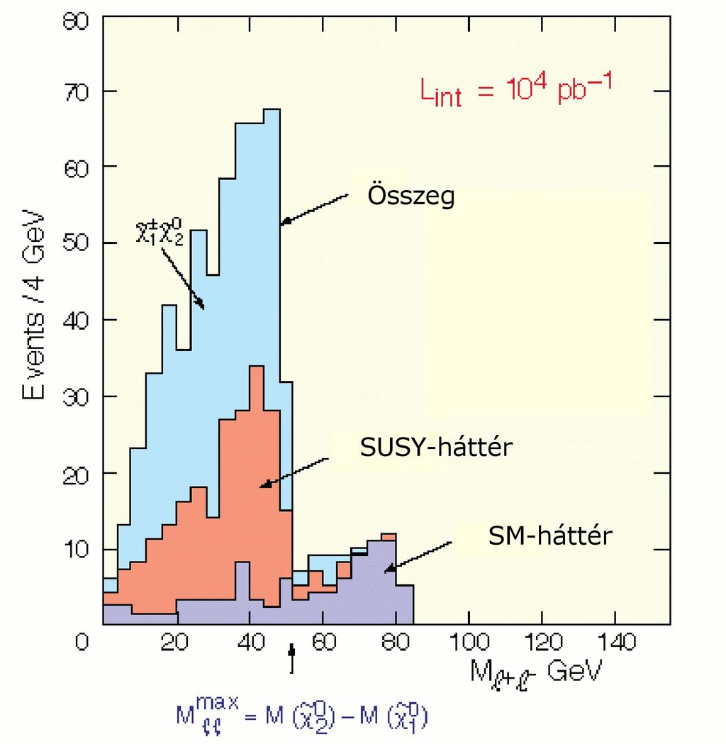 A hadronokat elnyeli a hadron-kaloriméter, a gyors müonok kétfelé görbülő pályáját pedig a vasrétegek közé helyezett müonkamrák követik (http://cmsinfo.cern.