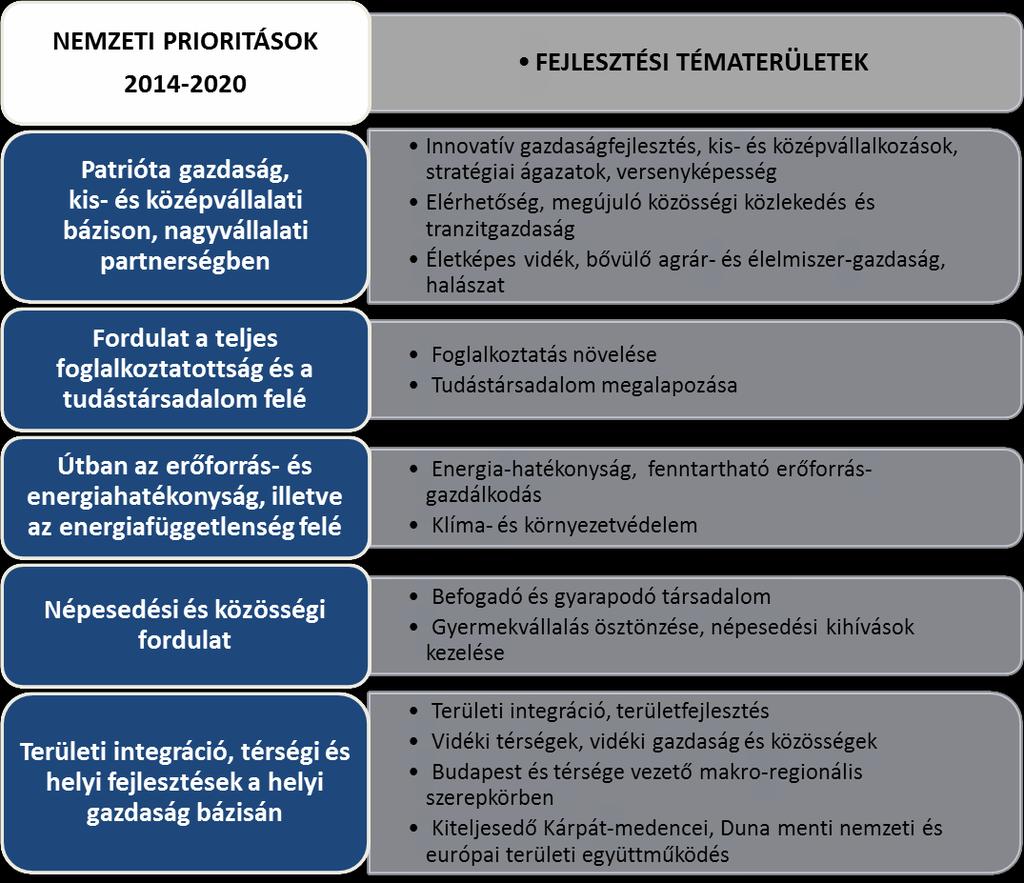 2. ábra Prioritások és fejlesztési tématerületek a Nemzeti Fejlesztés 2030 koncepcióban forrás: "Nemzeti Fejlesztés 2030" A város-vidék együttműködést érvényesítő várostérség fejlesztés NEMZETI