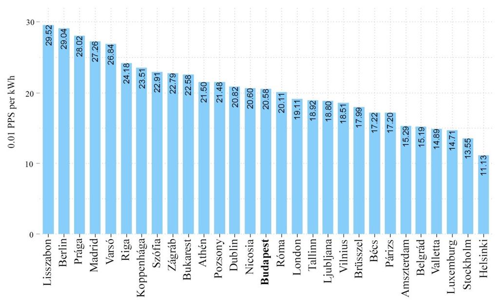 ábra: A lakossági fogyasztók villamosenergia-átlagárai vásárlóerő-paritáson (0,01 PPS/kWh), 2017.