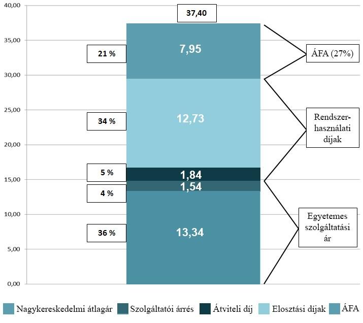 MEKH Országgyűlési beszámoló, 2017 47 Az egyetemes szolgáltatási árakat 2011. február 1-jétől a nemzeti fejlesztési miniszter rendeletben [4/2011. (I. 31.) NFM rendelet] állapítja meg.