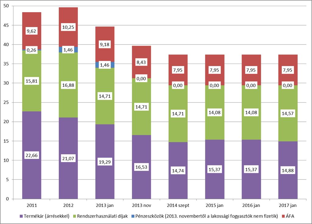 48 MEKH Országgyűlési beszámoló, 2017 A 12. ábra az egyetemes szolgáltatásban ellátott lakossági fogyasztók 2011-től érvényes országos átlagos végfelhasználói árait és azok összetevőit mutatja be.