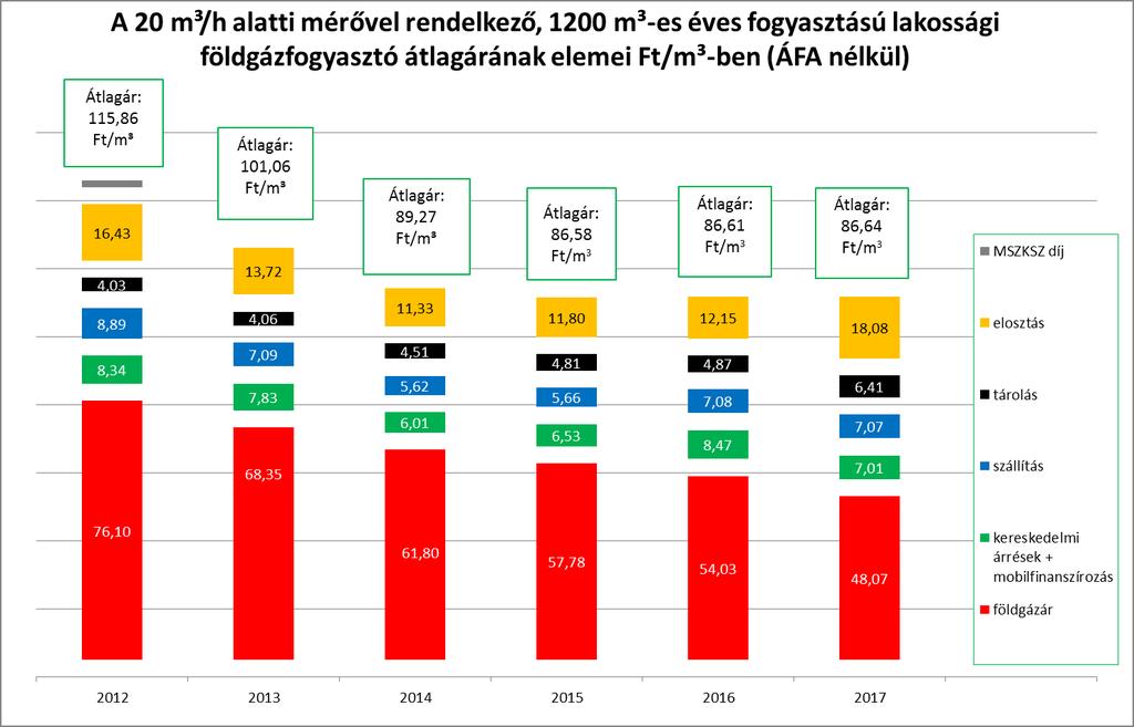 64 MEKH Országgyűlési beszámoló, 2017 Az egyetemes szolgáltatásban ellátott lakossági felhasználók végfelhasználói árának szintje Az egyetemes szolgáltatás keretében ellátott fogyasztók végára 2017
