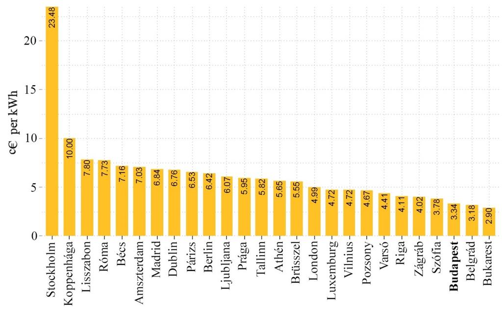 MEKH Országgyűlési beszámoló, 2017 65 A hazai lakossági ár a Hivatal kimutatása szerint 2017 során is az Európai Unió második