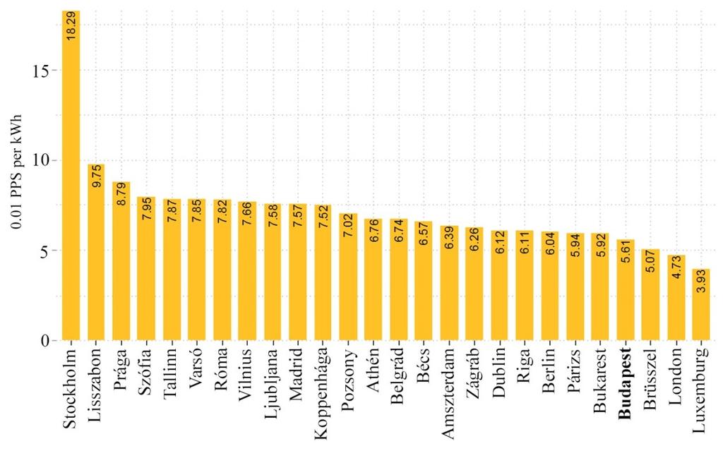 ábra: A lakossági fogyasztók földgázátlagárai vásárlóerő-paritáson (0,01 PPS/kWh), 2017.