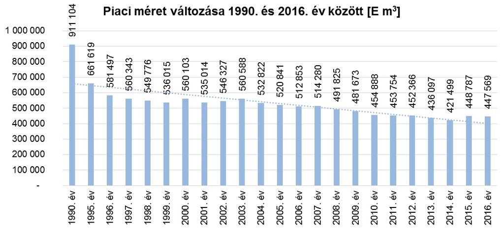 MEKH Országgyűlési beszámoló, 2017 73 24. ábra: A piaci méret változása 1990 és 2016 között (E m 3 ) 2015-ben és 2016-ban megtörni látszik a 2003 óta tartó csökkenő trend.
