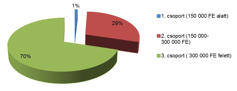 74 MEKH Országgyűlési beszámoló, 2017 Az integráció eredményeként a víziközmű-szolgáltatók köre jelentősen szűkült, azonban ez a csökkenés a felhasználók oldalán minőségi változást generál, mivel a