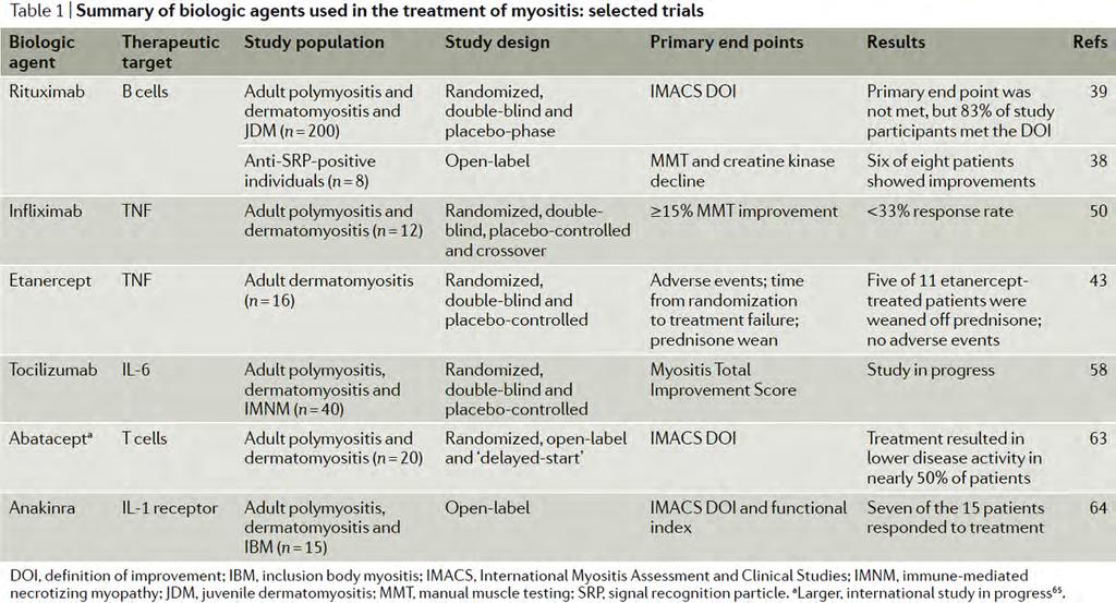 A myositis biológiai kezelése Oddis, C. V. & Aggarwal, R.
