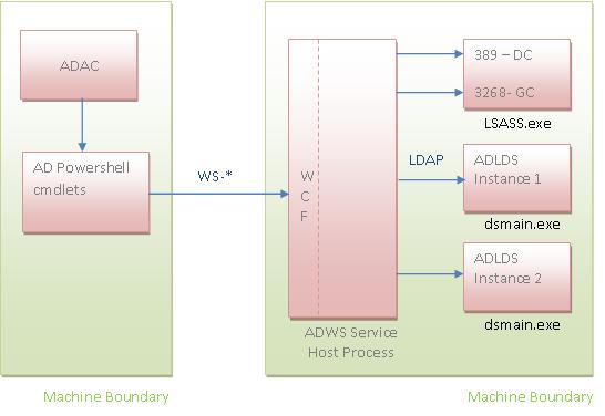 Import-Module ActiveDirectory 2. Csatlakozás a címtárhoz A modul a háttérben nem az LDAP, hanem egy új, webszolgáltatás alapú felületét használja az AD-nek.