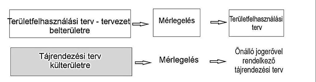 szakértői tájrendezési terv készül, amelyben a terület és településrendezési szempontok úgy kerülnek kidolgozásra, hogy közvetlenül beépíthetők legyenek az adott tervezési szint terület, vagy