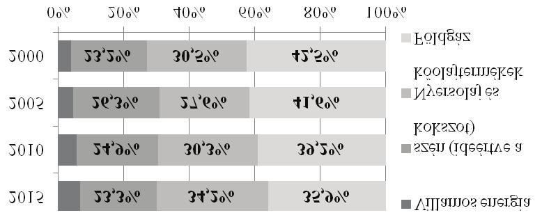 fel. Az elmúlt 15 évben a szén, a nyersolaj és a földgáz aránya kismértékben csökkent a villamos energia nagyobb részaránya érdekében. A 2000.