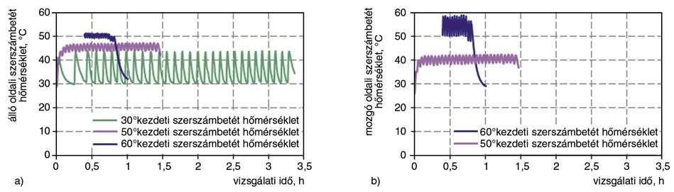 3. ábra. A fröccsönt! szerszámbetét h!mérsékletének alakulása 2mm-re a felülett!l a) álló szerszámbetét, b) mozgó szerszámbetét esetén 4. ábra. A fröccsönt! szerszámbetét h!mérsékletének alakulása 4 mm-re a felülett!