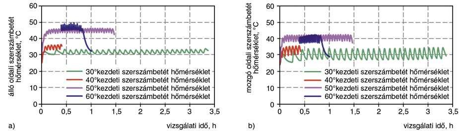 fröccsöntés során a fröccsnyomás (a) és a terméktömeg (b) alakulása a fröccsöntési ciklusok számának függvényében ból mégis kerülend!, mert ekkor a betét h!