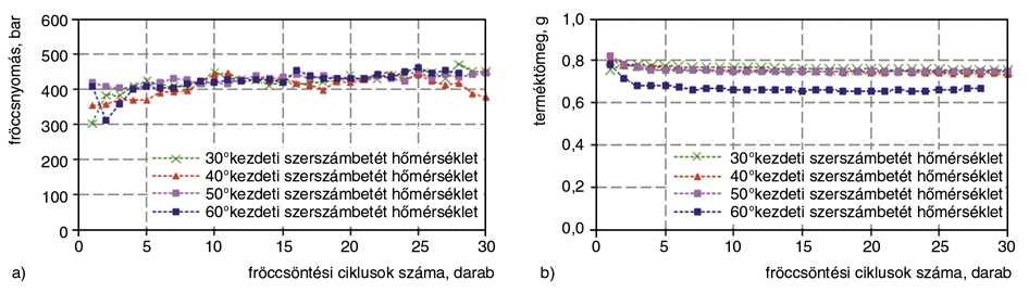tlen hatást gyakorol a fröccsöntött termékek tömegére, zsugorodására, valamint magára a betét élettartamára is. 3.2. A tömeg- és nyomásértékek értékelése Az 5.