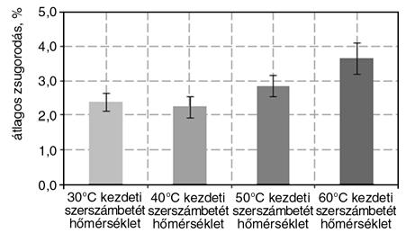 ábra. A fröccsöntött termékek átlagos zsugorodásának alakulása sül. Továbbá, a szerszámbetét kiindulási h!mérsékletének növekedéséhez növekv! zsugorodás érték párosul. Ez a hatás egyértelm"en a h!