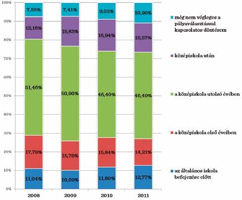 A felmérések alapján a pályaválasztási, a jövőjét érintő egyik legfontosabb döntést a fiatalok csaknem fele a középiskola utolsó éveiben hozza meg.