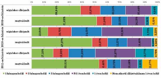 Az elképzelt és realizált elhelyezkedés fontos mércéje az intézményi minőségnek. A 13. ábra a hallgatók peszszimizmusáról, avagy elképzeléseik túlteljesítéséről árulkodik.