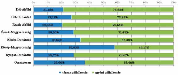 A közútigépjármű-gyártás leginkább e két régió GDP-jét növeli. (KSH 2010) 2.1.2. Gazdasági tevékenységet befolyásoló legfontosabb tényezők Vállalkozások elterjedtsége 2010.