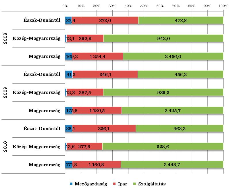 A térségi mutatókat vizsgálva elmondható, hogy 2009-ben és 2010-ben a foglalkoztatási ráta és aktivitási ráta meghaladta az országos átlagot, illetve a munkanélküliségi ráta alacsonyabb volt az