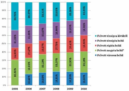 28. ábra: Az NYME-re felvett hallgatók állandó lakhely szerinti összetételének változása 2005 és 2010 között Forrás: Saját szerkesztés Educatio Nonprofit Kft. adatai alapján 29.