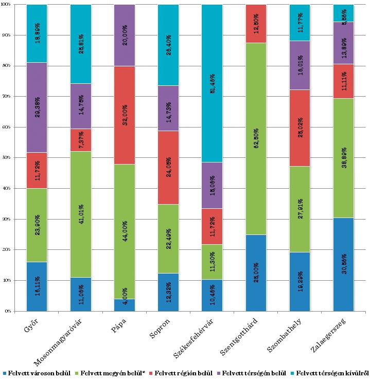 Természetesen képzési területenként és városonként eltérések lehetnek. A 2010-es évben jól látható, hogy egyes képzési helyek vonzáskörzete különböző.