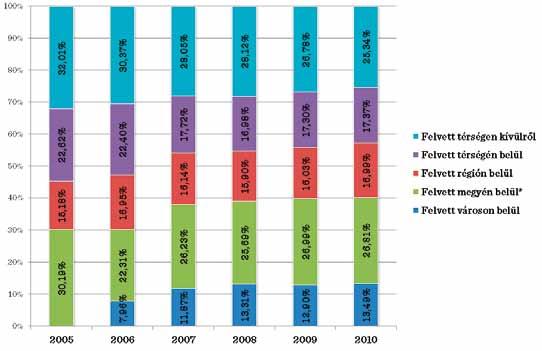 32. ábra: A PE-re felvett hallgatók száma 2004 és 2010 között Forrás: Saját szerkesztés Educatio Nonprofit Kft. adatai alapján 33.
