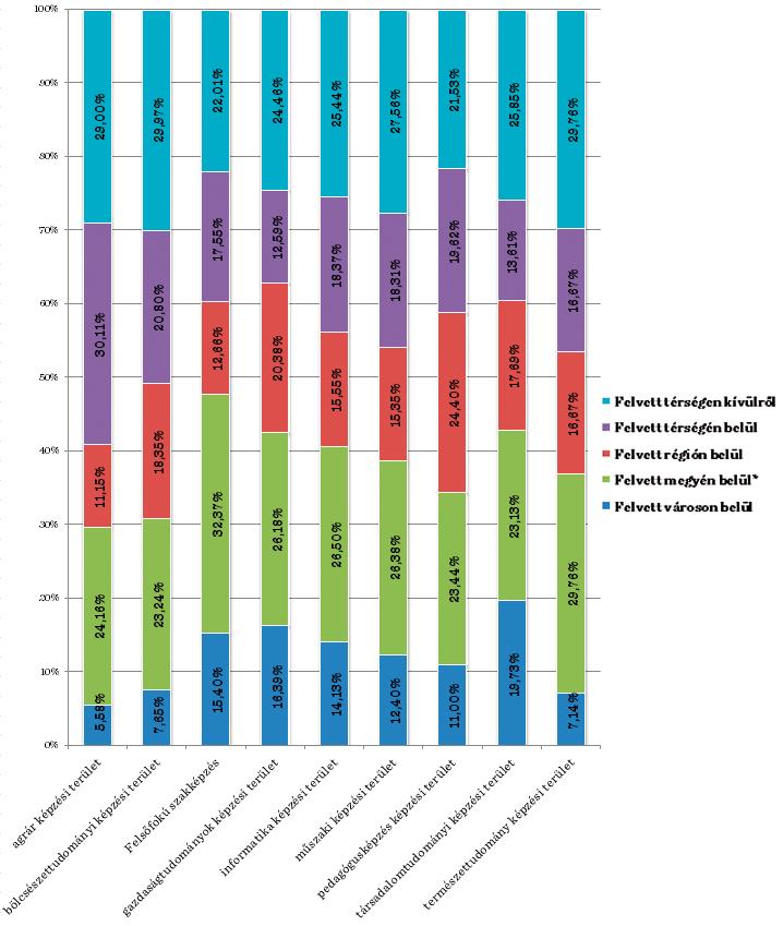 A képzési területeket vizsgálva itt kiegyenlítettebb a helyzet, mint a Nyugat-magyarországi Egyetemnél, de azért itt is megfigyelhető, hogy a felsőfokú szakképzések, a gazdaságtudományok és