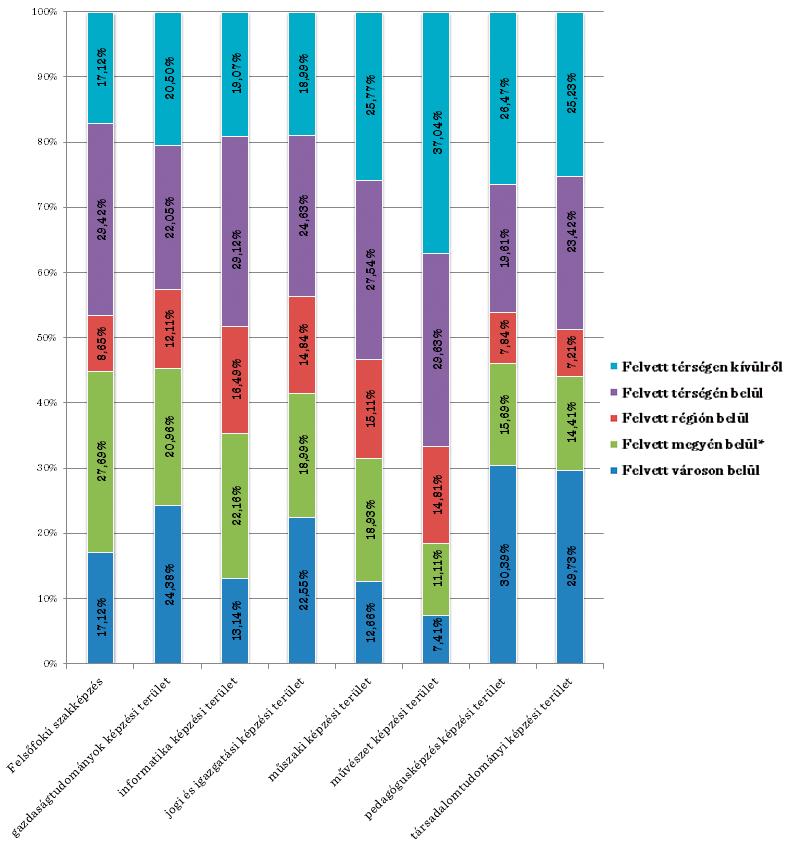 41. ábra: A SZE-re 2010-ben felvett hallgatók képzési terület szerinti összetétele Forrás: Saját szerkesztés Educatio Nonprofit Kft.