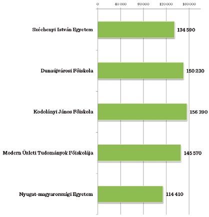 A 43. ábrán látható, hogy a fent említett két kategória összevonása után a SZE-n végzett hallgatók találtak leginkább a végzettségüknek megfelelő állást, míg a Modern Üzleti Tudományok Főiskoláján