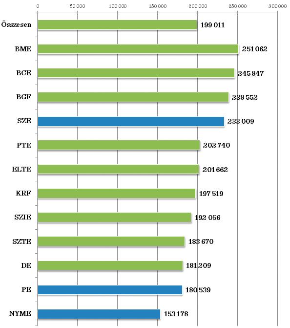 44. ábra: Átlagos bruttó havi bérjövedelem intézményi bontásban Ft-ban (a legnagyobb létszámú intézményekben) Foglalkoztatottak körében, Ft (N=12 860) Forrás: Veroszta Zsuzsa (2011): A diplomások