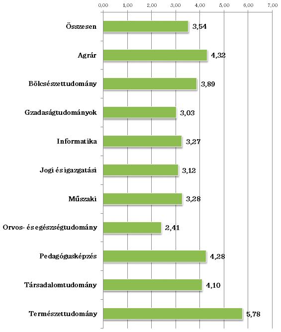 45. ábra: Államvizsga után az elhelyezkedés időszakának átlagos hossza (az államvizsga után állást keresők körében N=2371) (hónap) Forrás: Diplomás Pályakövetés 2010, A 2007-ben végzettek