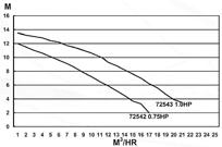 22m3/h H=8m 1,5HP/230V 1 14,1