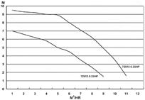 17m3/h H=8m 1,0HP/230V 1 13