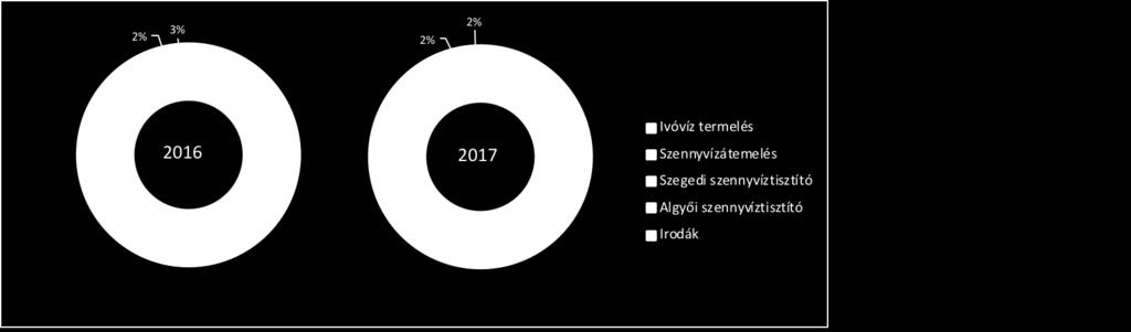 Vízmennyiségek (m 3 ) 2 18 16 14 12 1 8 6 4 2 215 216 217 részben a technológia átalakításának, a szennyvíz szennyezőanyag tartalmának, a beszállított hulladékmennyiség változásának függvénye.