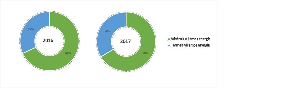 A teljes villamosenergia fogyasztás 11,3%-kal, ezen belül az ivóvíztermelés villamosenergia igénye 29,5%-kal növekedett 217-ben az előző évhez képest.