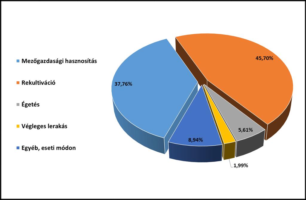 Szennyvíziszap hasznosítás / ártalmatlanítás Magyarországon,