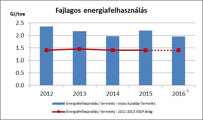 3.3.5. FENNTARTHATÓSÁGI ÖSSZEFOGLALÓ ÉGHAJLATVÁLTOZÁS 1 Nincs tényleges adat a riport időpontjában, az indikátor becsléséhez a legutóbbi IOGP adatokat használtuk.