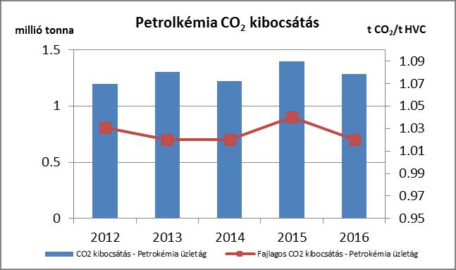 keresztül. TELJESÍTMÉNY: A finomítás és petrolkémiai termelés a MOL-csoport ÜHG kibocsátásának elsődleges forrása. A CO2 intenzitás az energia intenzitással együtt csökkent a petrolkémiai üzletágban.