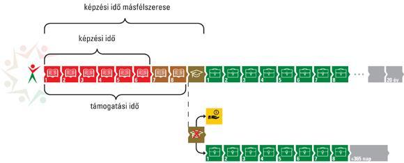 Az oklevélszerzési kötelezettség Az állami ösztöndíjas hallgatónak az adott szak képzési és kimeneti követelményében meghatározott képzési idő másfélszeresén belül kiállított oklevéllel kell