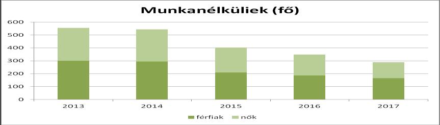 Az Alábbi Táblázat a tartós 180 napnál régebben munkanélküliek számát láthatjuk Év Férfi Nő Összesen 2008 195 137 332 2009 227 159 386 2010 168 139 307 2011 142 115 257 2012 135 123 258 2013 143 136