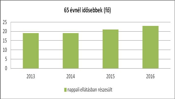 A hajléktalan személyek és a saját otthonukban élő, következőkben felsorolt személyek részére: A) tizennyolcadik életévüket betöltött, egészségi állapotuk vagy idős koruk miatt szociális és mentális