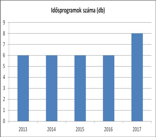 A nyugdíjas klub szervezésében, minden évben megrendezésre kerül a farsangi bál 3-4 napos kirándulásokat szerveznek filmklubot működtetnek.