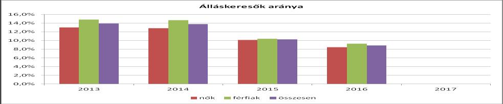 felsőfokú végzettséggel rendelkezett. A munkanélküliek több mint 93%-a fizikai munkakörből került ki. A munkanélküliségi ráta a 2005-ös szintről 2011-re megduplázódott.