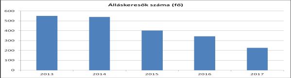 3.2.2. számú táblázat - Regisztrált munkanélküliek/nyilvántartott álláskeresők száma korcsoportok szerint Regisztrált munkanélküliek/ nyilvántartott álláskeresők száma összesen Fő összesen 2013 2014