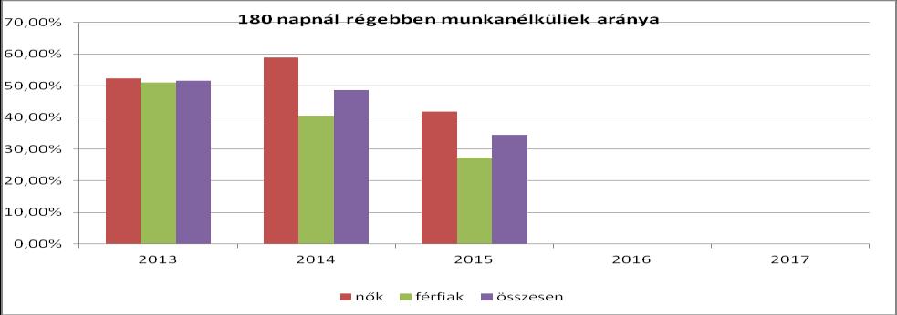 3.2.3. számú tábla - A munkanélküliek és a 180 napnál hosszabb ideje regisztrált munkanélküliek/nyilvántartott álláskeresők száma és aránya Év Nyilvántartott álláskeresők/regisztrált munkanélküliek