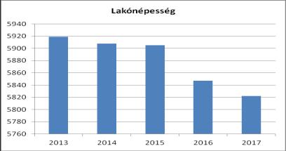 A város lakónépessége az utóbbi években az alábbiak szerint alakult. 1.