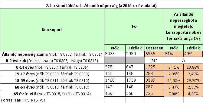 Alsózsolca Városában az állandó népesség legnagyobb százalékát a nők és a