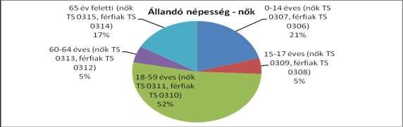 Ha a férfiak és a nők arányát korcsoportos bontásban vizsgáljuk, akkor