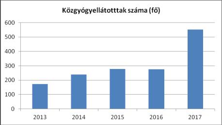 2015 278 2016 275 2017 552 Forrás: TeIR, KSH Tstar Három jogcímen kaphat valaki közgyógyellátási igazolványt: 1. alanyi jogon, 2. normatív alapon, méltányossági alapon.