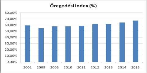 következően a férfiak várható élettartama jóval alacsonyabb a nőkénél, ami megfelel az országos tendenciának is. 2.