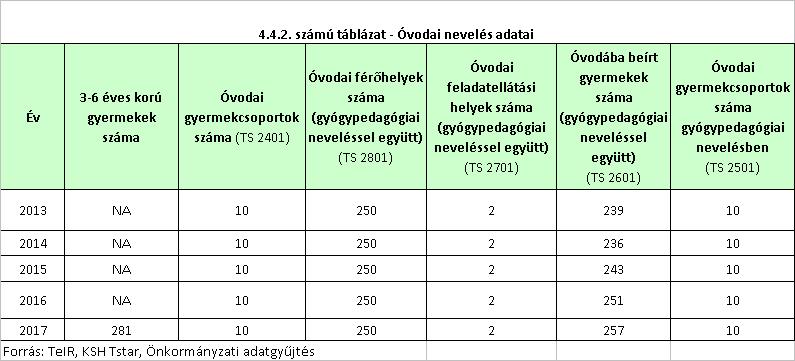 Az adatokból megállapítható, hogy az óvodai férőhelyek száma elégtelen a településen. Az Önkormányzat minden pályázati lehetőséget kihasznált eddig sikertelenül.
